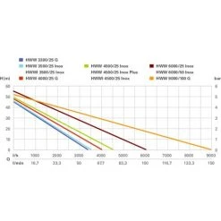 Metabo - Surpresseur Avec Réservoir En Inox 24L 1100W - HWWI 3500/25 Inox -Metabo Soldes 55907275 5